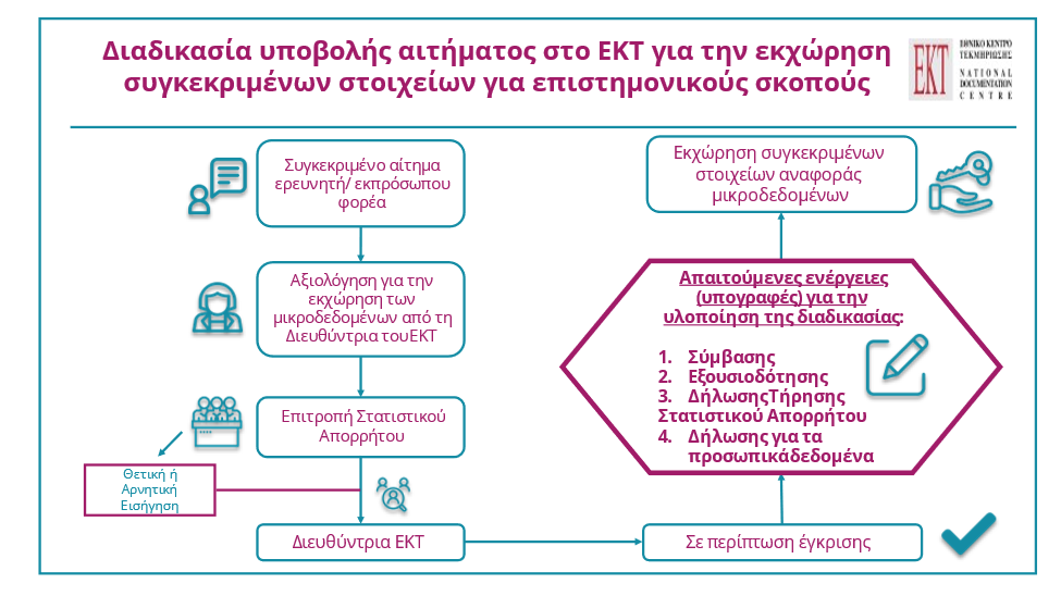 Διαδικασία υποβολής αιτήματος